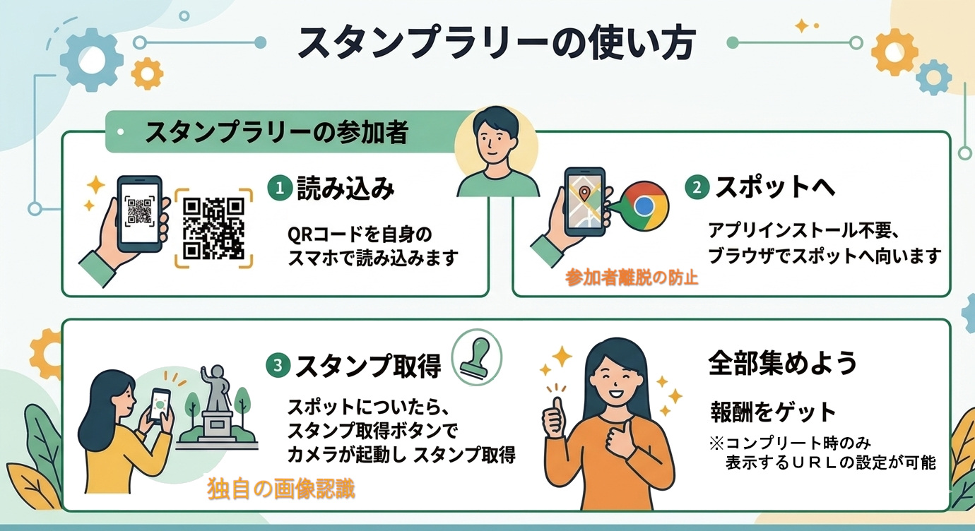 スタンプラリー参加者の説明